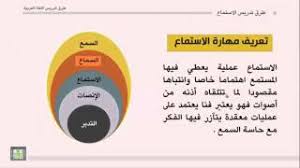 طرق تدريس اللغة العربية الوحدة 4 تعريف مهارة الاستماع Youtube