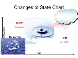 Ppt States Of Matter Powerpoint Presentation Free