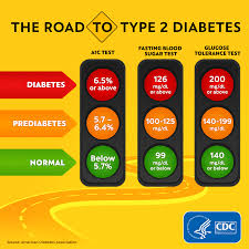 Getting Tested Basics Diabetes Cdc