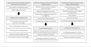 See more of lgbt malaysia on facebook. Stigma And Discrimination Related To Gender Identity And Vulnerability To Hiv Aids Among Transgender Women A Systematic Review