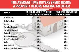 A showing could be as quick as five minutes if you immediately decide you don't like the property. How Long Does It Take To Buy A House New Data Reveals It S Quicker Than A New Car Or A Sofa