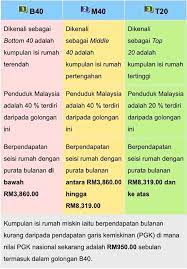 Pembayaran pinjaman bank diberi kepada golongan b40 dan peniaga kecil yang terjejas secara automatik, kata menteri kewangan, tengku datuk seri zafrul tengku abdul aziz. Mayee Nazrich Maklumat Umum Apa Itu B40 M40 T20 20 Facebook