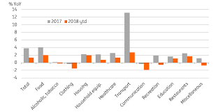 To hedge against inflation , better well off middle class malaysian which meets the bank loan criteria. Malaysia Enjoying The Lowest Inflation In Asia Article Ing Think