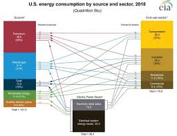 Eia Updates Its U S Energy Consumption By Source And Sector