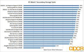 ocz vertex 4 256gb kingston hyperx 240gb raid 0 review