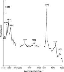 There are two tables grouped by frequency range and compound class. Ftir Study Of Adsorption Thermal Reactions And Photochemistry Of Benzene On Powdered Tio2 Physical Chemistry Chemical Physics Rsc Publishing