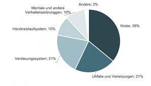 Demnach starben frauen, die alkoholabhängig waren, durchschnittlich mit 60 jahren, männer mit 58 jahren. Jede 12 Person Stirbt Wegen Alkohol Spectra Gesundheitsforderung Und Pravention