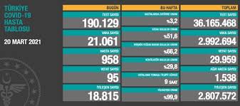 20 temmuz salı güncel korona virüs tablosu! 20 Mart 2021 Corona Virus Tablosu 95 Can Kaybi 21 Bin 61 Yeni Vaka Ntv