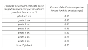 852 din 20 decembrie 2010, cu modificarile si completarile ulterioare. Legea Nr 142 2016 Pentru Modificarea Legii Nr 263 2010 Privind Sistemul Unitar De Pensii Publice