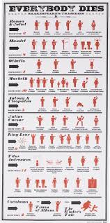 English pronunciation of body count. Death In Shakespeare How Characters Died In Shakespeare S Tragedies The Litcharts Blog