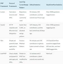 Without some of these features, code organization and the architecture of the framework are limited. Top 7 Best Php Frameworks For Rest Apis 2021 Rapidapi