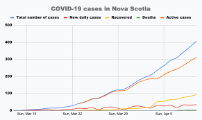 On march 15, 2020, three presumptive cases in nova scotia were announced. Friday Update Looking For Hope On The Holiday Weekend Covid 19 Halifax Nova Scotia The Coast