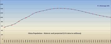 Chinas Enormous Population