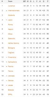 Daftar klub peserta liga itali (serie a) 2016/2017. Hasil Lengkap Dan Klasemen Liga Italia Pekan Ke 34 Selasa 21 7 2020