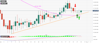 Check the latest us dollar to indonesian rupiah exchange rate and track historic currency performance. Usd Idr Price News Indonesian Rupiah Sellers Sneak In From 50 Day Sma After Multiple Doji On D1 Octafx