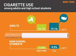 Smokers have been hit in the pocket, yet again. 2019 New York Tobacco Use Fact Sheet