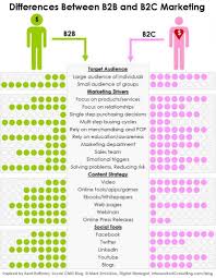 Un Petit Visuel Qui Vous Resume Les Differences Entre Marketing B2b B2c B2c Marketing Awareness Marketing Marketing Strategy