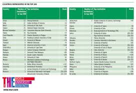 The qs world university rankings offers an annually updated list of top 1,029 universities worldwide. World Uni Rankings On Twitter India And China Are The Main Winners In Our List Of The Best Universities In Emerging Nations Https T Co 3kugrfn8ve Thebrics Https T Co Tsbbydrcvo