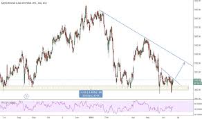 Get motherson sumi systems ltd. Mothersumi Stock Price And Chart Bse Mothersumi Tradingview India