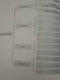 Umumnya pembuatan teks deskripsi untuk mengetahui berbagai informasi secara lebih rinci tentang suatu objek. Buatlah Deskripsi Sekolah Baruku Dengan Struktur Seperti Di Gambar Berikut Brainly Co Id