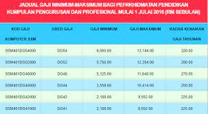 Jadual pembayaran gaji untuk bulan august 2020 adalah seperti berikut tidak semua penjawat awam atau kakitangan kerajaan malaysia yang bergaji besar. Jadual Gaji Minimum Maksimum Guru Ssm Dg29 Dg54 Cikgu Share