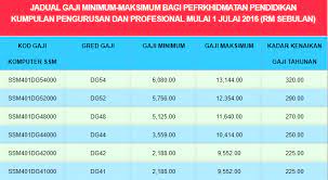 Bajet 2019 cuepacs mohon kenaikan gaji untuk penjawat awam. Jadual Gaji Minimum Maksimum Guru Ssm Dg29 Dg54 Cikgu Share