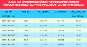 Jadual pembayaran gaji bulanan bagi tahun 2021. Jadual Gaji Minimum Maksimum Guru Ssm Dg29 Dg54 Cikgu Share