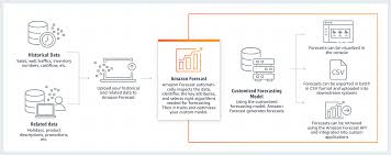 time series forecasting machine learning amazon forecast