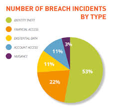 H1 2015 Data Breaches By The Numbers Gemalto Blog