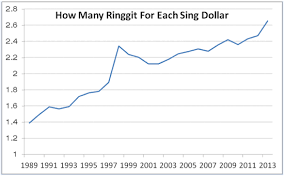 The Truth Behind Exchange Rate Trap Ringgit Vs Singapores