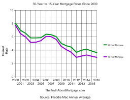 Inquisitive 30 Year Mortgage Rates Chart 2019 Current 30