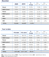 We did not find results for: Smmt Uk Automotive Looks To Green Recovery Strategy After 29 4 Fall In New Car Registrations In 2020 Automotive World