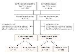 Flow Chart Of The Study Population Vms Vitamin Mineral