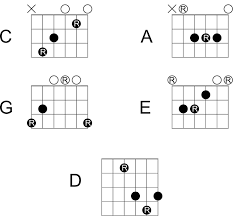 The Caged System 1 Basic Chords Strung Out Fret Not