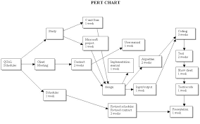 critical path method and pert charts