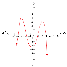 As an example, we are going to find the degree of the following polynomial with three variables: Nth Degree Polynomial General Form Concept Solved Examples Cuemath