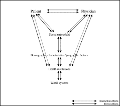 Illness Behaviour A Selective Review And Synthesis Young