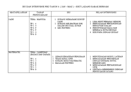 Search the link at the right side of my blog to get the materials regarding pbs/pbd/e lesson plan and. Isu Dan Intervensi Pbd Tahun 4