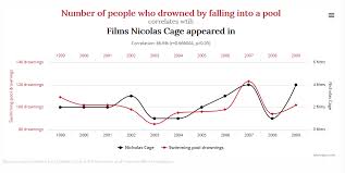 Spurious Correlations