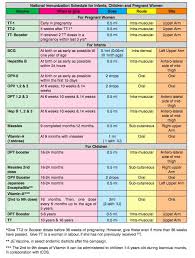 Teeth Gums Immunisation Vaccination Schedule In India