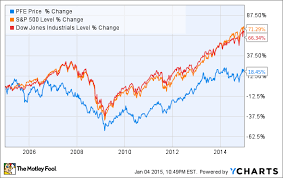 Pfizer Share Price Nasdaq Omx Unbellunthy Cf