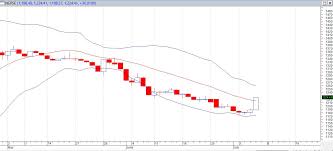 Weekly Technical Analysis Of The Nepse Index See This
