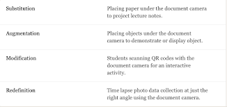 Samr And Document Cameras Http Quizlet Com 35841059 Samr Example Flash Cards Flashcards Lectures Notes Interactive Activities