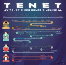 Tenet is perhaps the densest of nolan's films on a theoretical level, but it eschews the inception approach of constant explanation in favour of simply winding up the mechanism and daring the audience to keep up. Tenet Movie Explained Reddit