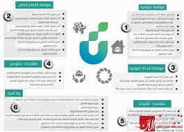 بنك التنمية الاجتماعية يقدم قروض بمبلغ 30 الف ريال لـ 6 فئات منهم المطلقات والأرامل ولا يشترط الإعالة نجران الآن
