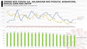 Видео aktiviti lumba haram tumpas канала astro awani. Trend Kes Covid 19 Di Malaysia Setakat 22 April 2020 Media