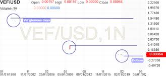 Ves Usd Chart Investing Com