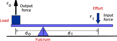 Effort force is a component in the following equation,:r × dr = e × dewhere :r is the resistance effort —  efɔr  n. Force Mechanical Advantage In Machines By Ron Kurtus Succeed In Understanding Machines School For Champions
