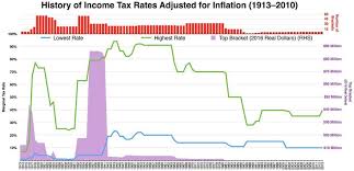 The History Of Income Taxes In The United States