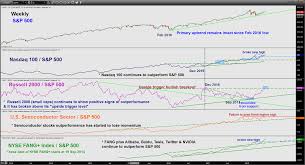 Explore the world of forex and cfd trading with free tutorials and other resources. Weekly Technical Outlook On Major Stock Indices 25 Jun To 29 June 2018